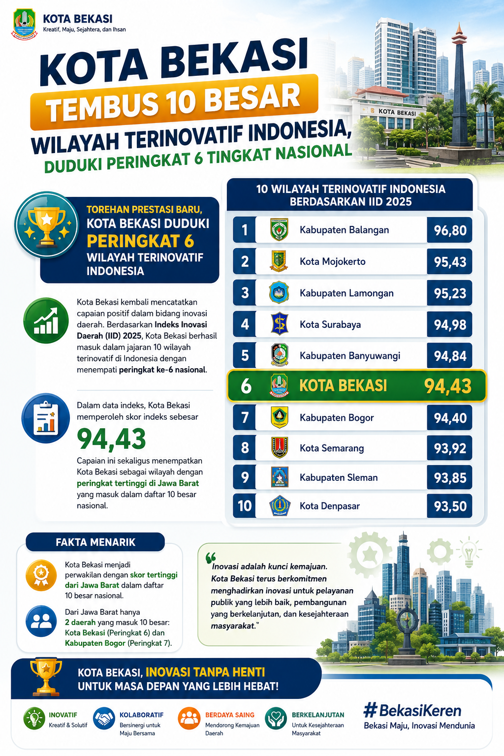 Kota Bekasi Tembus 10 Besar Wilayah Terinovatif Indonesia, Duduki Peringkat 6 Tingkat Nasional